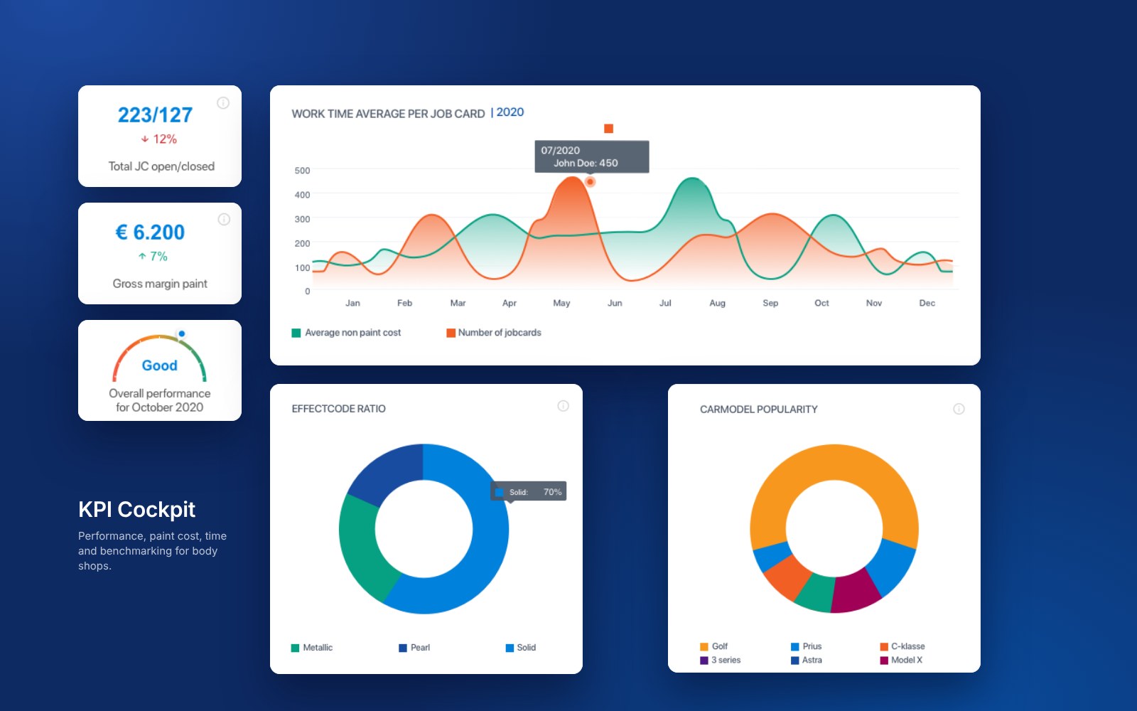 KPI cards, gauges and charts.